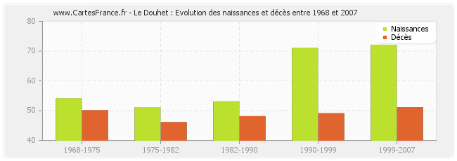 Le Douhet : Evolution des naissances et décès entre 1968 et 2007